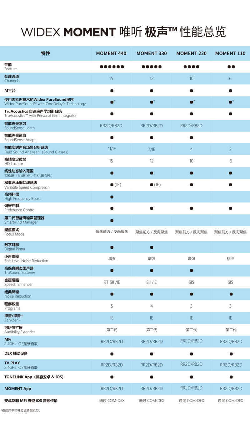 唯听助听器Moment极声系列